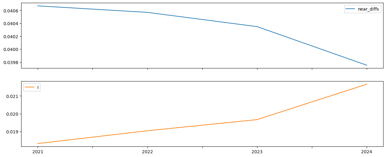 <Figure size 1500x600 with 2 Axes>