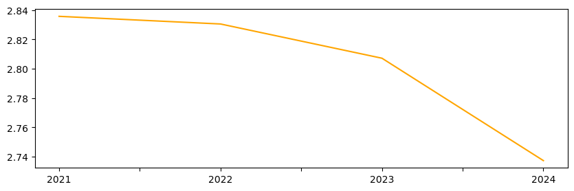 <Figure size 1000x300 with 1 Axes>